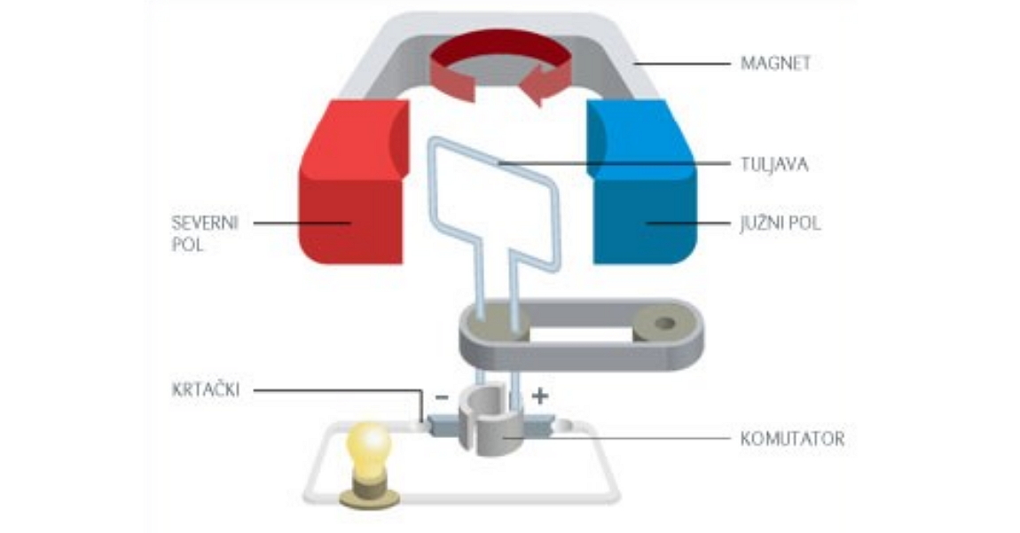 Nastanek električne energije